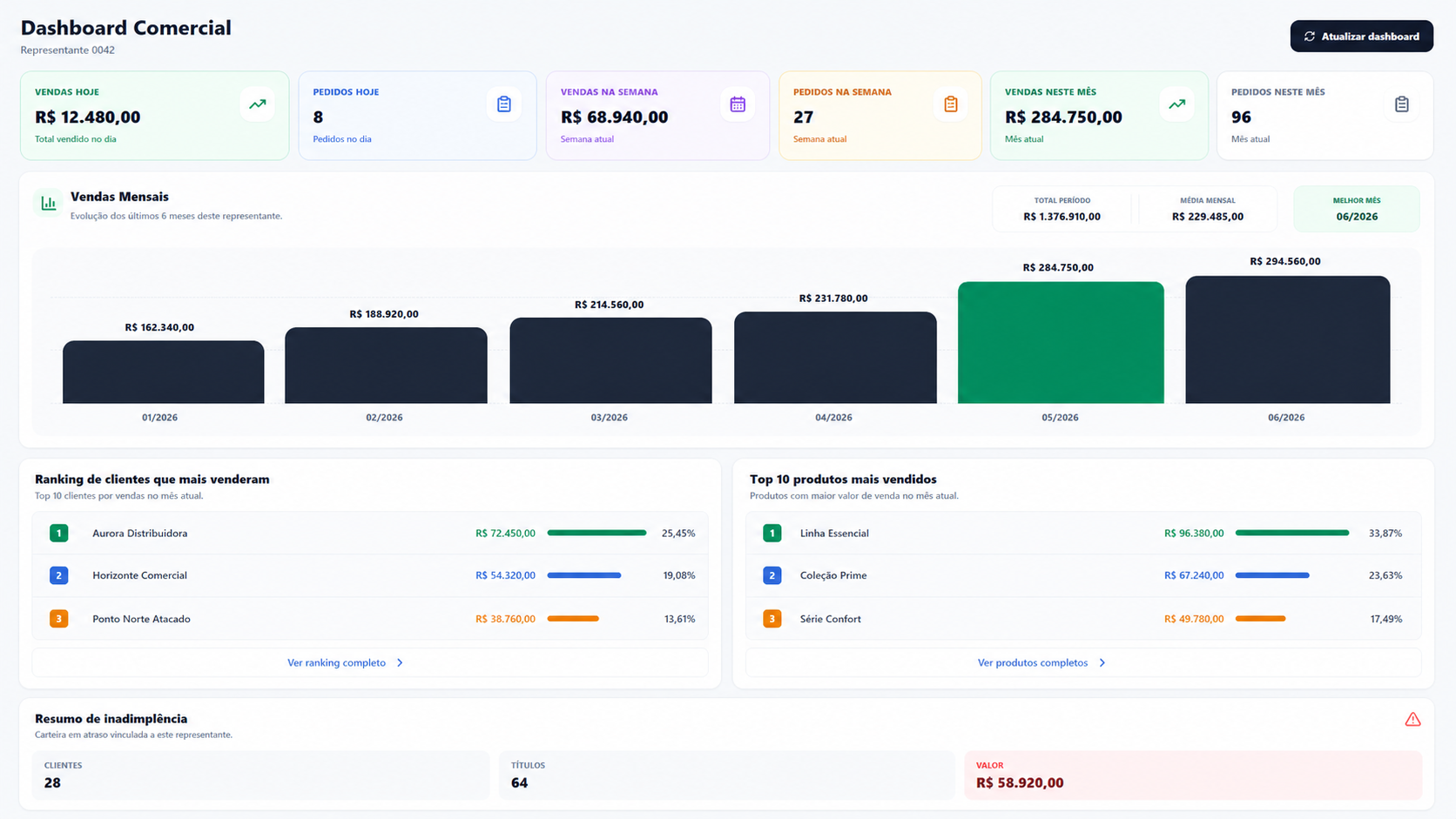 Dashboard comercial com vendas, pedidos, rankings e dados fictícios